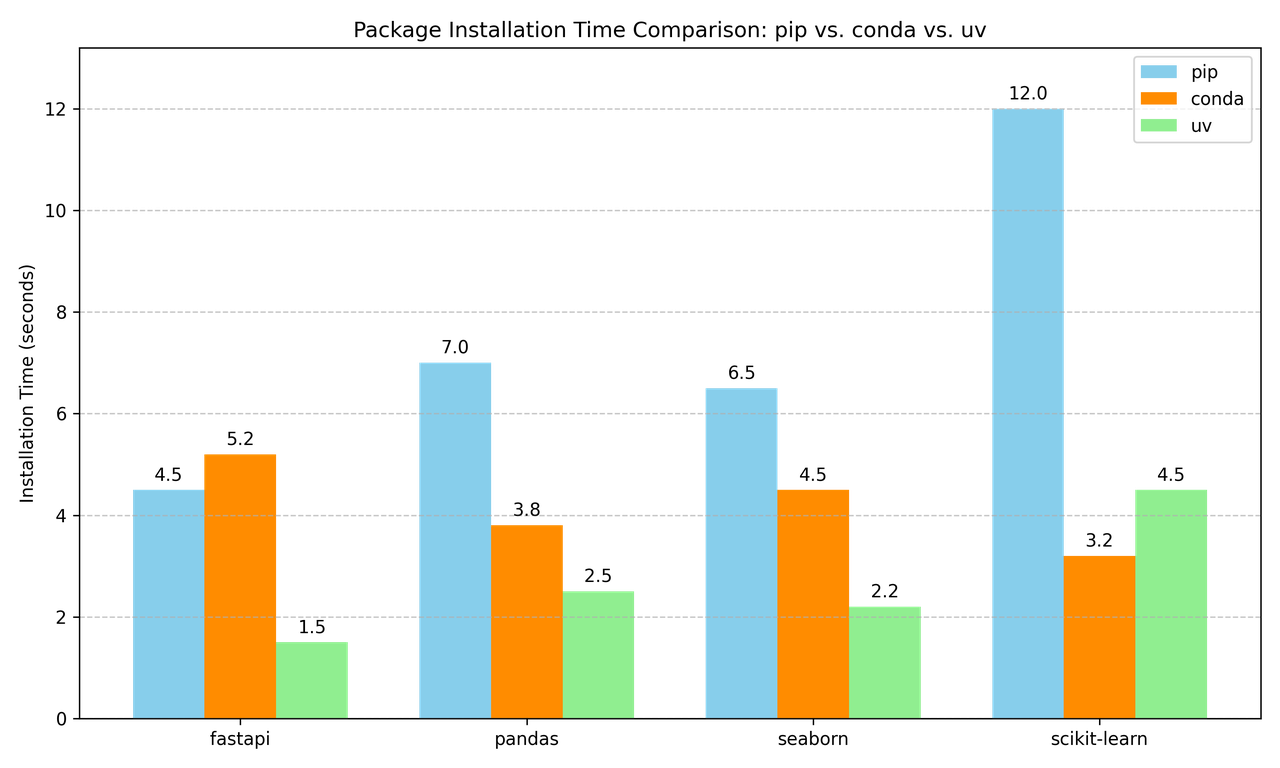 Fig 01. Installation time comparision 