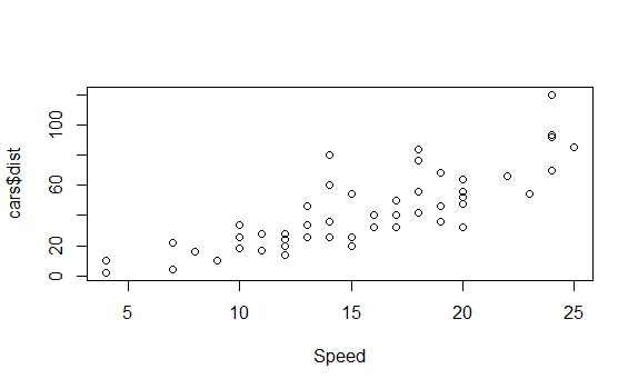 plot(x=cars$speed,y=cars$dist,xlab=&quot;Speed&quot;)