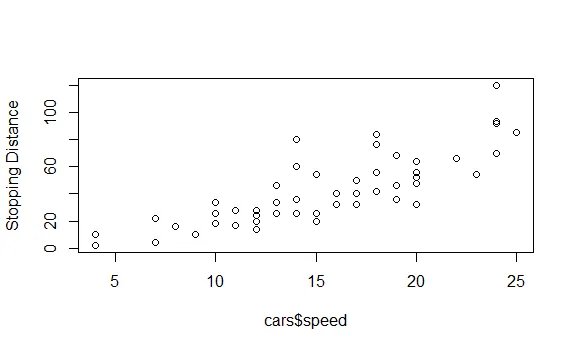 plot(x=cars$speed,y=cars$dist,ylab=&quot;Stopping Distance&quot;)