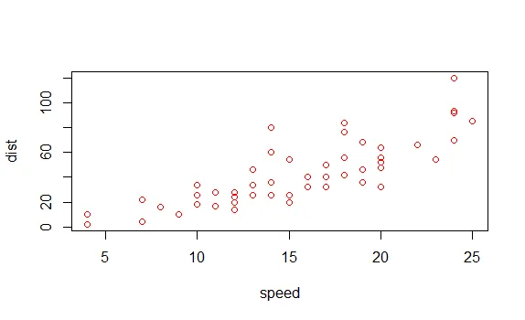 plot(cars,col=2)