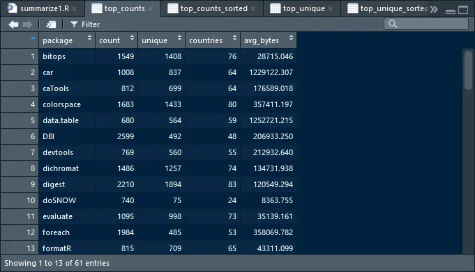 top_counts