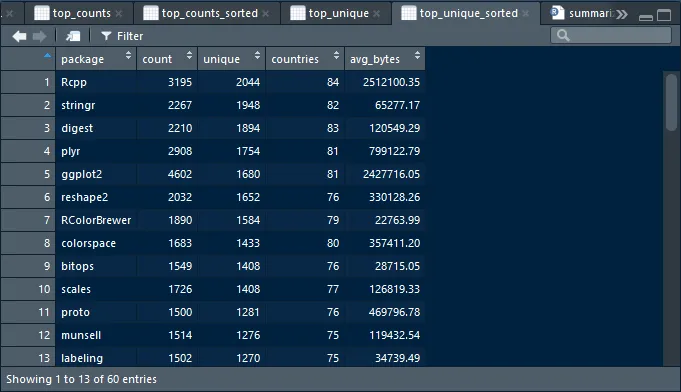 top_unique_sorted